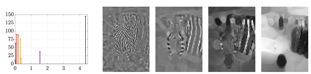 Modes of Homogeneous Gradient Flows