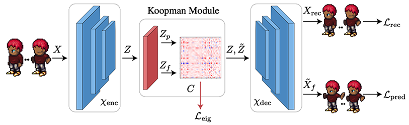Multifactor Sequential Disentanglement via Structured Koopman Autoencoders