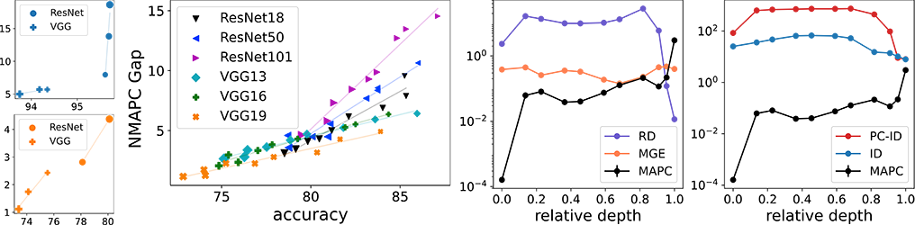 Data Representations’ Study of Latent Image Manifolds