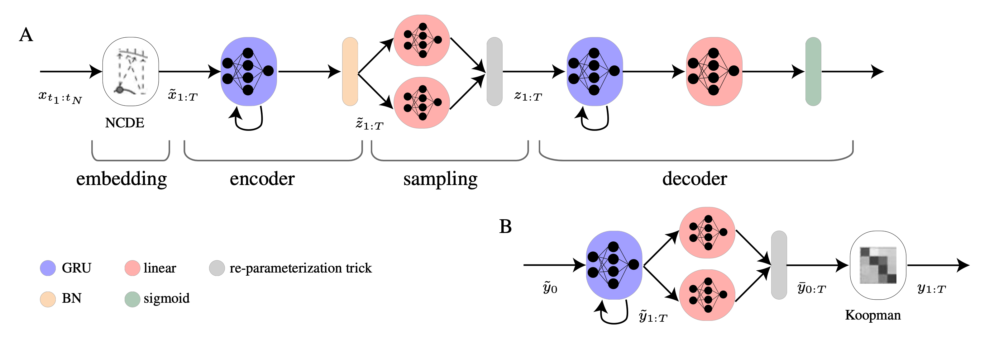 Generative Modeling of Regular and Irregular Time Series Data via Koopman VAEs