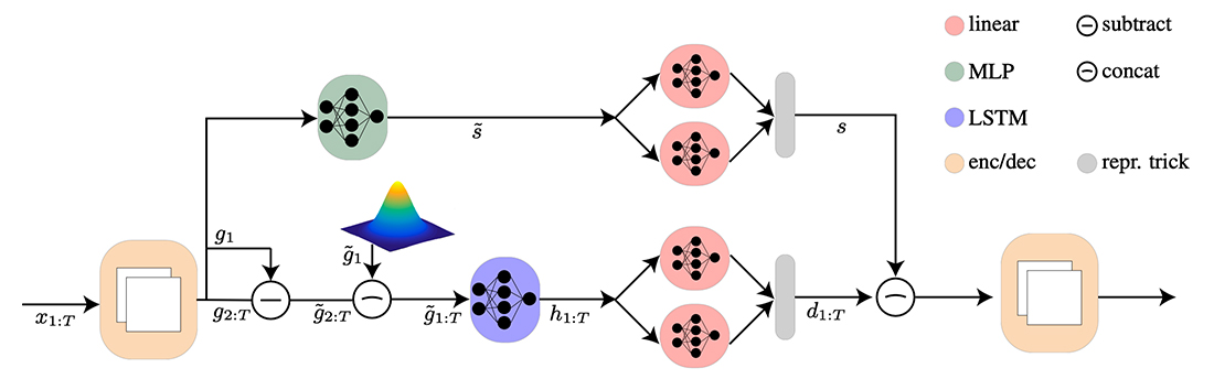 Sequential Disentanglement by Extracting Static Information From A Single Sequence Element