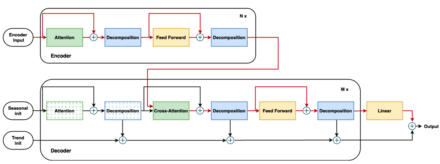 Analyzing Deep Transformer Models for Time Series Forecasting via Manifold Learning