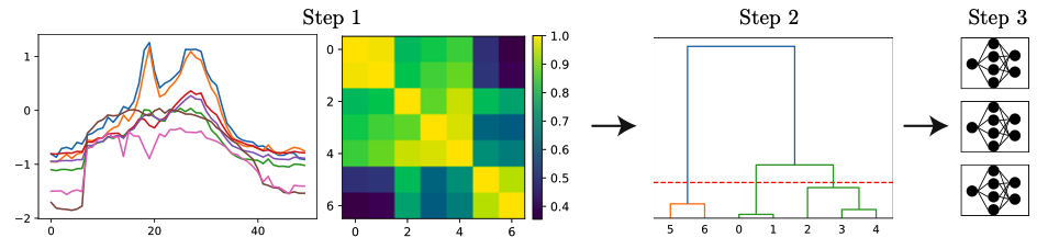 A Multi-Task Learning Approach to Linear Multivariate Forecasting