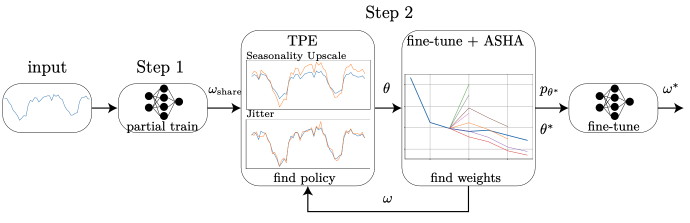 Data Augmentation Policy Search for Long-Term Forecasting